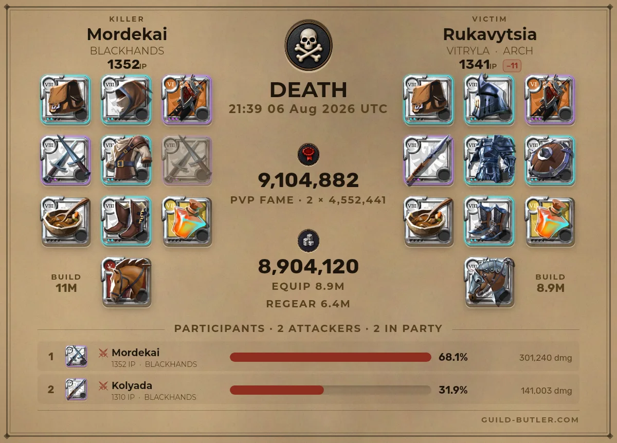 A rendered death card: skull medallion, Rukavytsia of VITRYLA killed by Mordekai of BLACKHANDS, the lost kit priced at 8,904,120 silver with a 6.4M regear value, and both attackers listed with their damage.